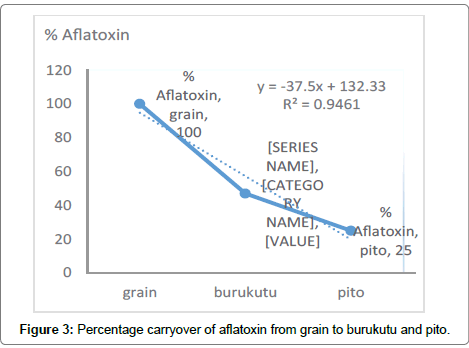 analytical-bioanalytical-techniques-Percentage-carryover