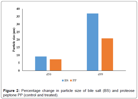 analytical-bioanalytical-techniques-Percentage-proteose-peptone