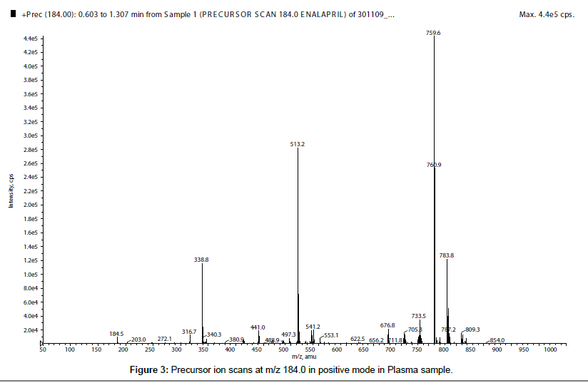 analytical-bioanalytical-techniques-Precursor-ion-scans