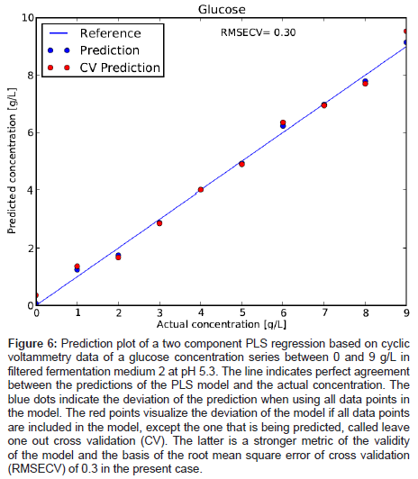 analytical-bioanalytical-techniques-Prediction-plot