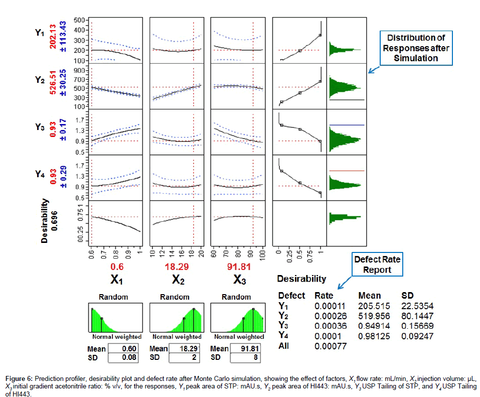 analytical-bioanalytical-techniques-Prediction-profiler