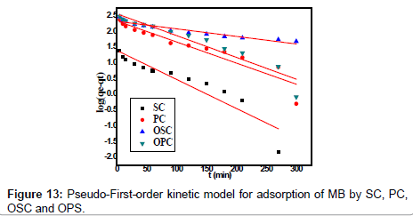 analytical-bioanalytical-techniques-Pseudo-First-order