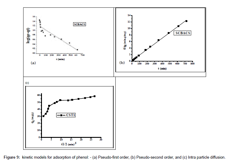 analytical-bioanalytical-techniques-Pseudo-second