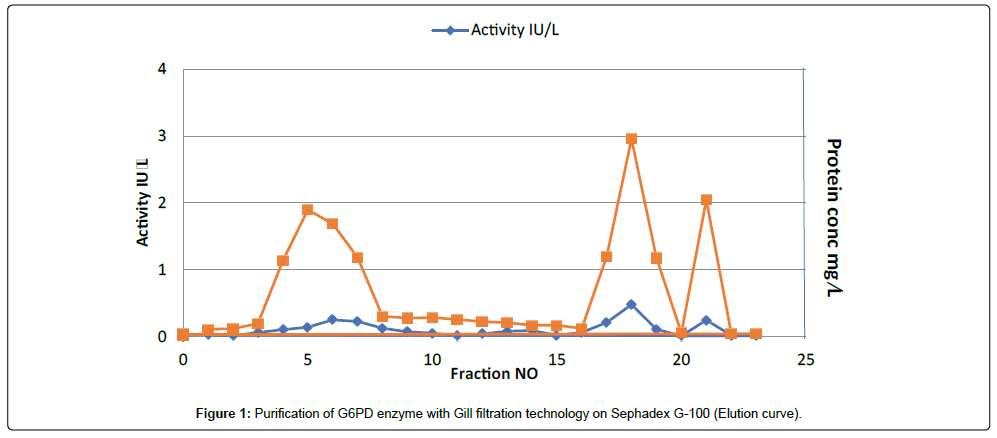 analytical-bioanalytical-techniques-Purification