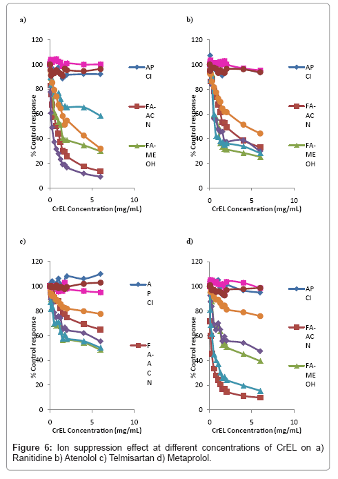 analytical-bioanalytical-techniques-Ranitidine-Atenolol-Telmisartan