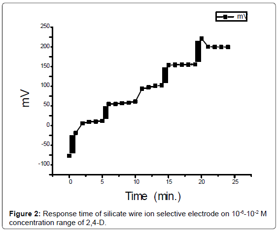 analytical-bioanalytical-techniques-Response-selective-electrode