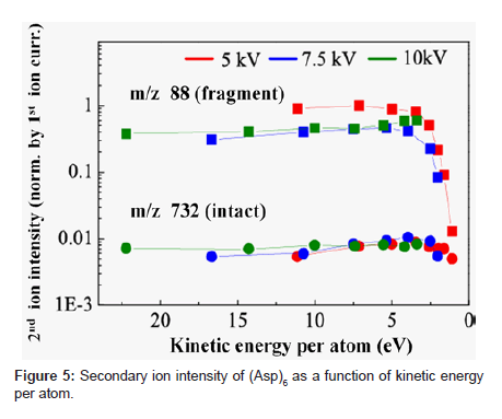 analytical-bioanalytical-techniques-Secondary-ion-intensity