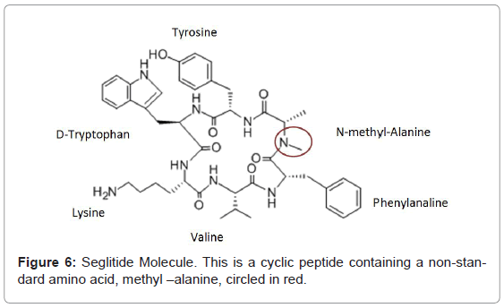 analytical-bioanalytical-techniques-Seglitide-Molecule-peptide