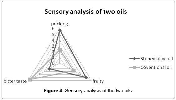 analytical-bioanalytical-techniques-Sensory-analysis-oils