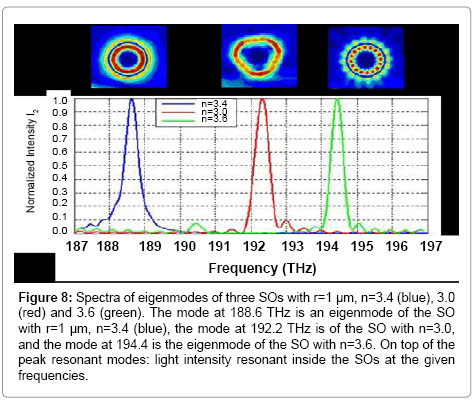 analytical-bioanalytical-techniques-Spectra-eigenmodes