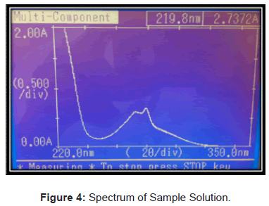 analytical-bioanalytical-techniques-Spectrum-Sample-Solution