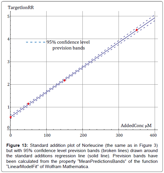 analytical-bioanalytical-techniques-Standard-Norleucine-prevision