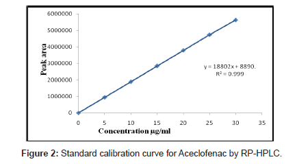 analytical-bioanalytical-techniques-Standard-calibration