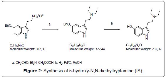 analytical-bioanalytical-techniques-Synthesis-hydroxy-diethyltryptamine