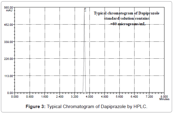 analytical-bioanalytical-techniques-Typical-Chromatogram-Dapiprazole