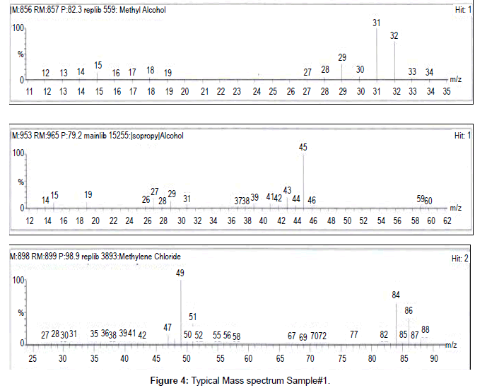 analytical-bioanalytical-techniques-Typical-Mass