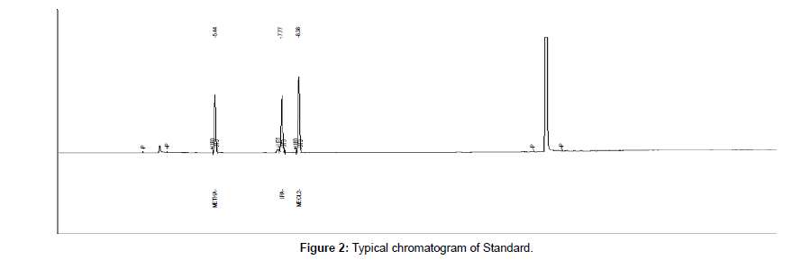 analytical-bioanalytical-techniques-Typical-chromatogram