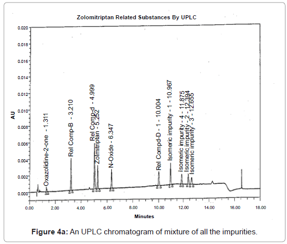 analytical-bioanalytical-techniques-UPLC-chromatogram-impurities