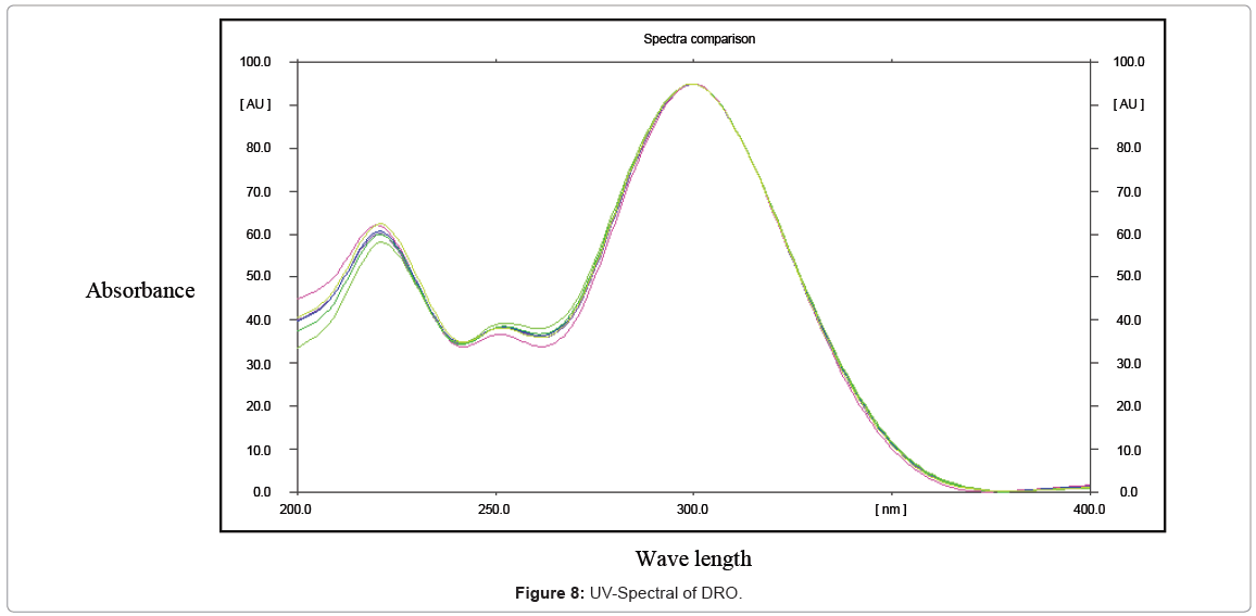 analytical-bioanalytical-techniques-UV-Spectral-DRO