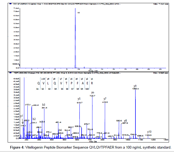 analytical-bioanalytical-techniques-Vitellogenin