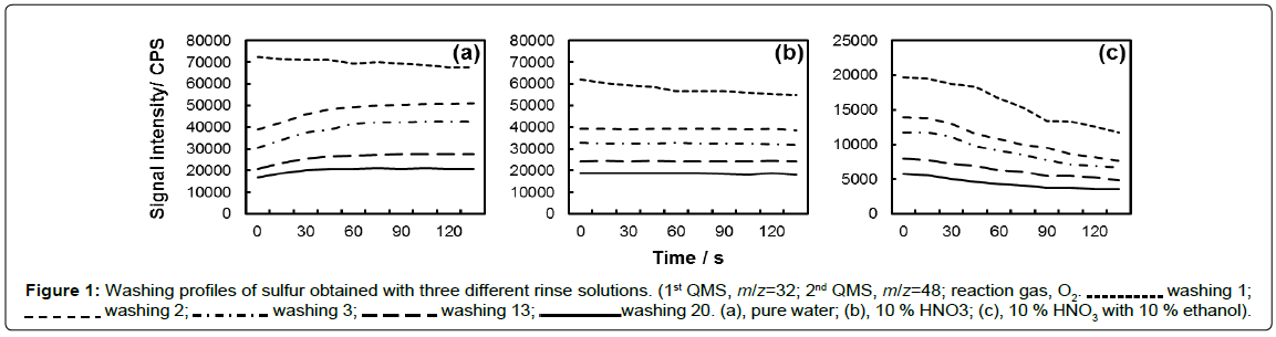 analytical-bioanalytical-techniques-Washing-sulfur-rinse