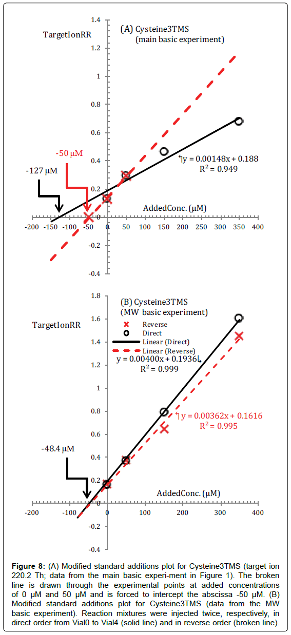 analytical-bioanalytical-techniques-additions-Cysteine3TMS-abscissa