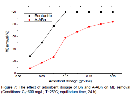 analytical-bioanalytical-techniques-adsorbent-dosage
