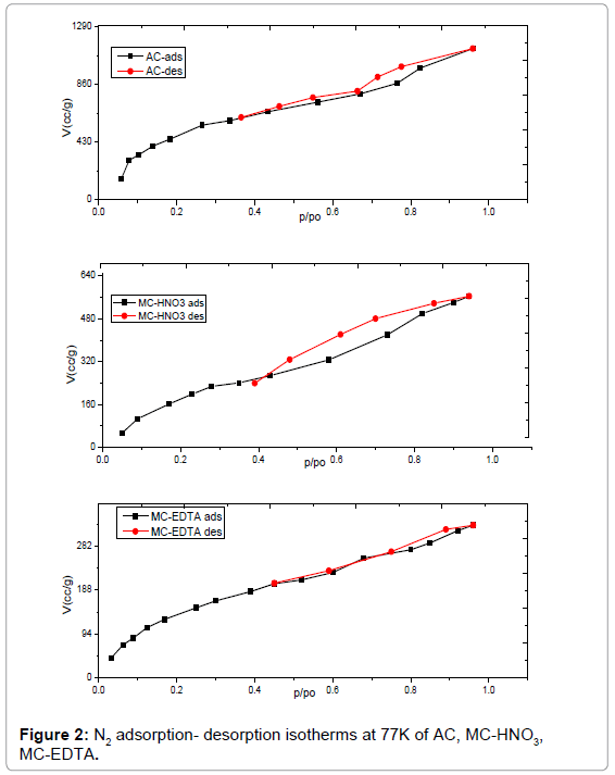 analytical-bioanalytical-techniques-adsorption-desorption-isotherms