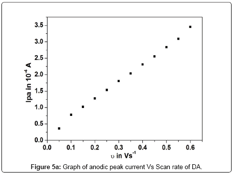 analytical-bioanalytical-techniques-anodic-peak