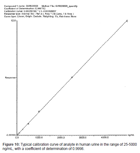 analytical-bioanalytical-techniques-calibration-curve