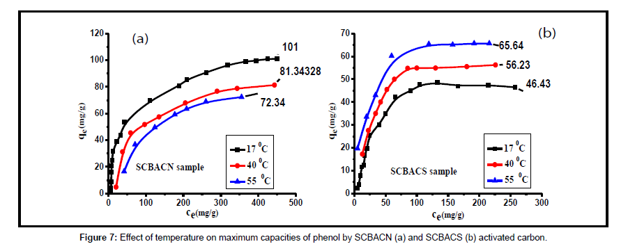 analytical-bioanalytical-techniques-capacities-phenol