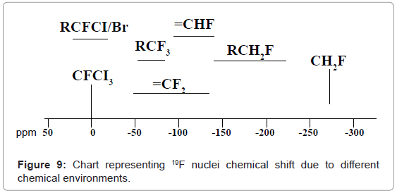 analytical-bioanalytical-techniques-chemical-shift-environments