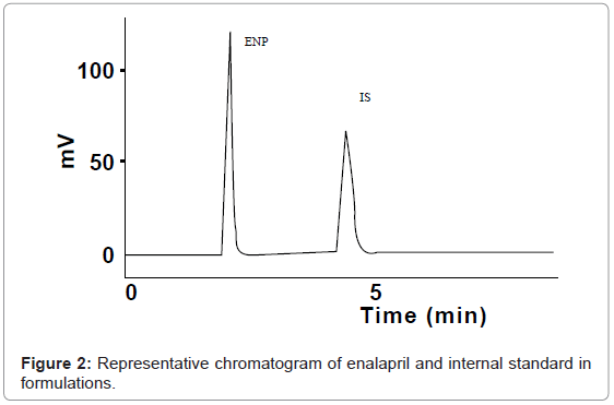 analytical-bioanalytical-techniques-chromatogram-enalapril-formulations