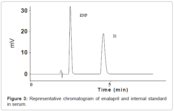 analytical-bioanalytical-techniques-chromatogram-enalapril-serum