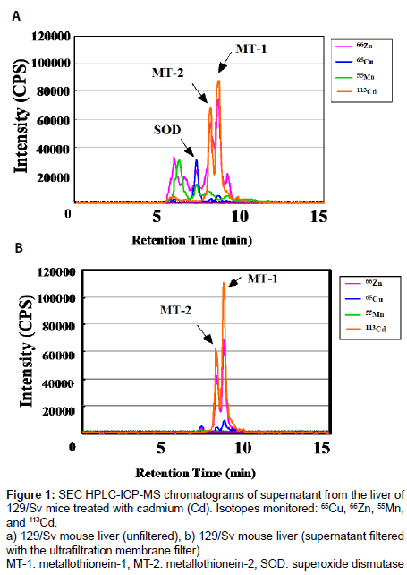 analytical-bioanalytical-techniques-chromatograms