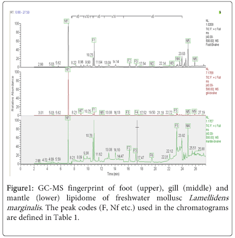 analytical-bioanalytical-techniques-chromatograms