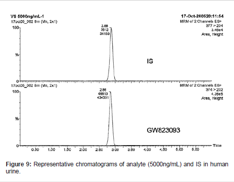 analytical-bioanalytical-techniques-chromatograms