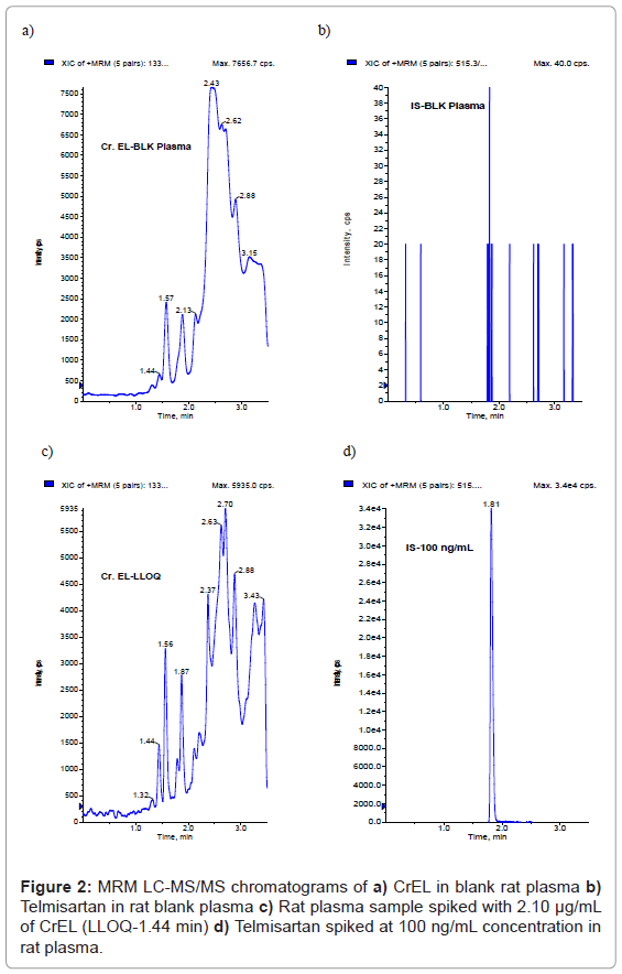 analytical-bioanalytical-techniques-chromatograms-plasma-Telmisartan