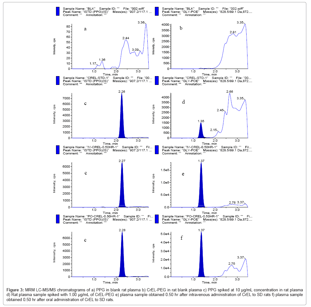 analytical-bioanalytical-techniques-chromatograms-plasma-spiked