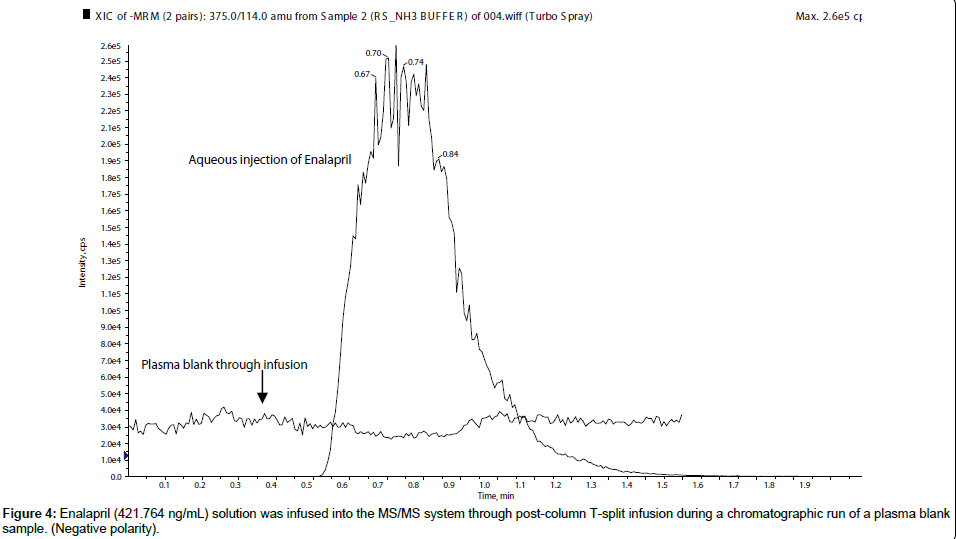 analytical-bioanalytical-techniques-chromatographic