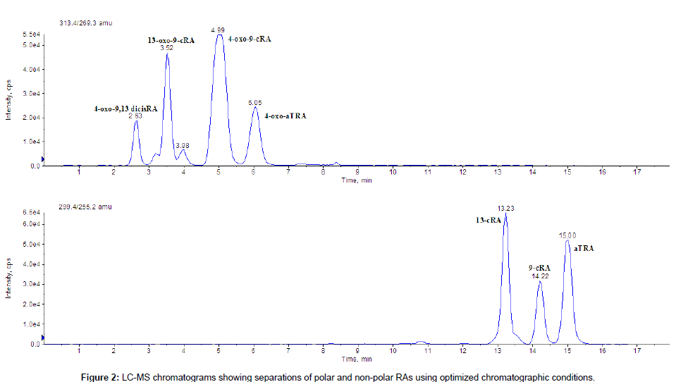 analytical-bioanalytical-techniques-chromatographic-conditions