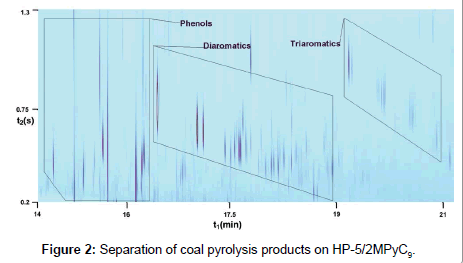 analytical-bioanalytical-techniques-coal-pyrolysis
