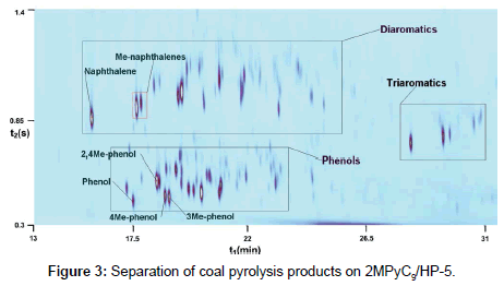 analytical-bioanalytical-techniques-coal-pyrolysis