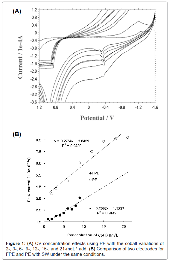 analytical-bioanalytical-techniques-cobalt-Comparison-electrodes