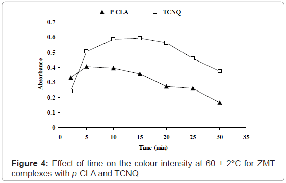 analytical-bioanalytical-techniques-colour-intensity-complexes