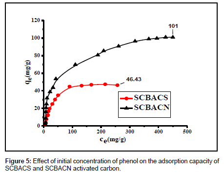 analytical-bioanalytical-techniques-concentration