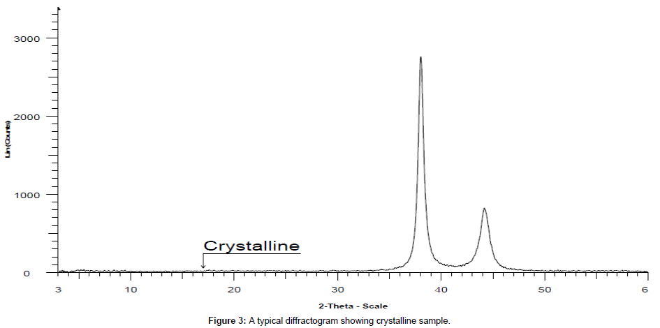 analytical-bioanalytical-techniques-crystalline-sample