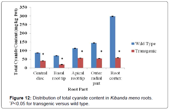 analytical-bioanalytical-techniques-cyanide-transgenic-wild