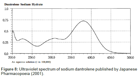analytical-bioanalytical-techniques-dantrolene-published
