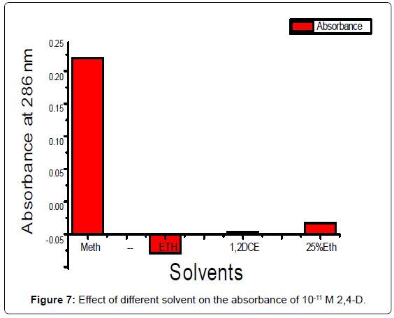 analytical-bioanalytical-techniques-different-solvent-absorbance